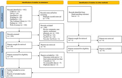 Effects of Tai Chi on health status in adults with chronic heart failure: A systematic review and meta-analysis